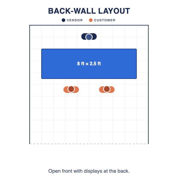 Diagram of a back-wall booth layout with the main display at the back and the front open for customers