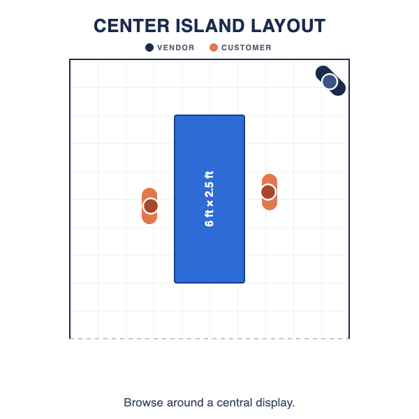 Diagram of a center island booth layout with a freestanding display in the middle and walking space around it