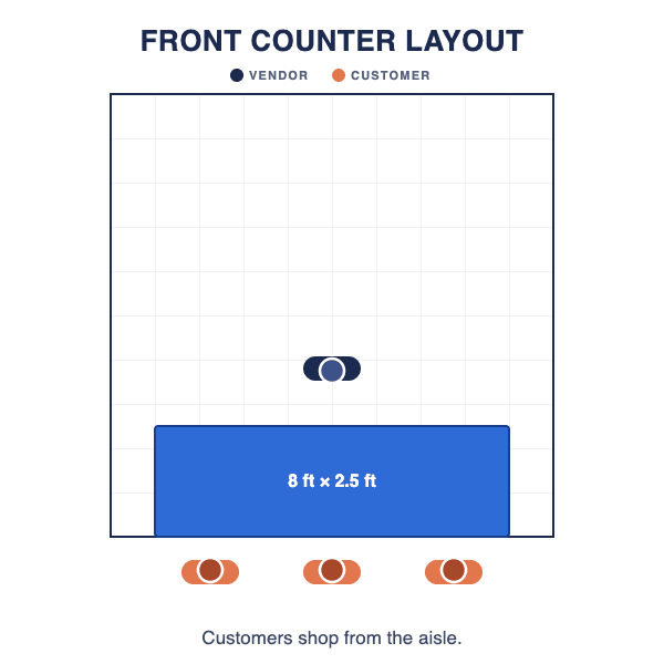 Diagram of a front counter booth layout with a table across the front and customers shopping from the aisle