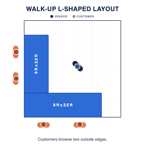 Diagram of a walk-up L-shaped booth layout with tables along the front and one side